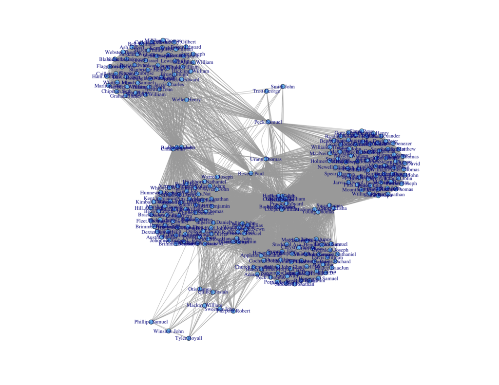 A network representing people as the nodes, while the edges displays whether people are within same group.