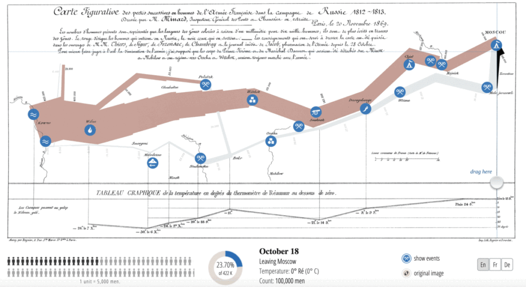 Is Minard’s Map the Best Statistical Graphic?